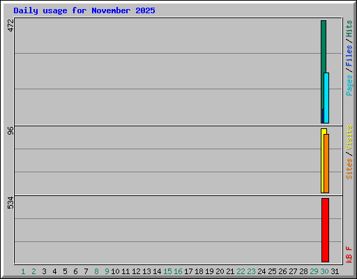 Daily usage for November 2025