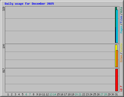 Daily usage for December 2025