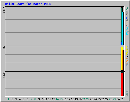 Daily usage for March 2026