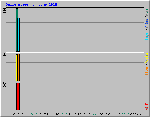 Daily usage for June 2026