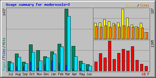 Usage summary for modernsolo-2